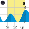 Great Machipongo Inlet tide chart for Friday, July 5, 2024
