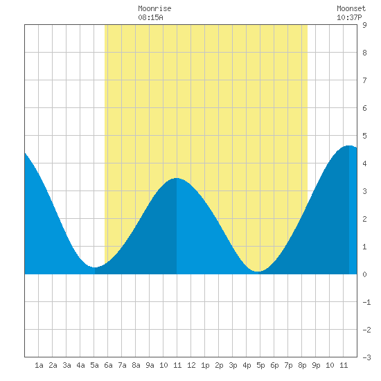 Great Machipongo Inlet tide chart for Monday, July 8, 2024