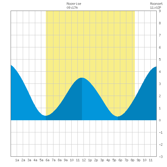 Great Machipongo Inlet tide chart for Tuesday, July 9, 2024