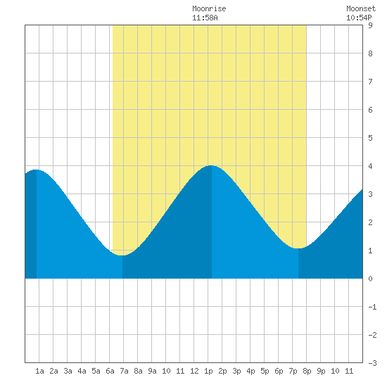 Great Machipongo Inlet tide chart for Saturday, August 10, 2024