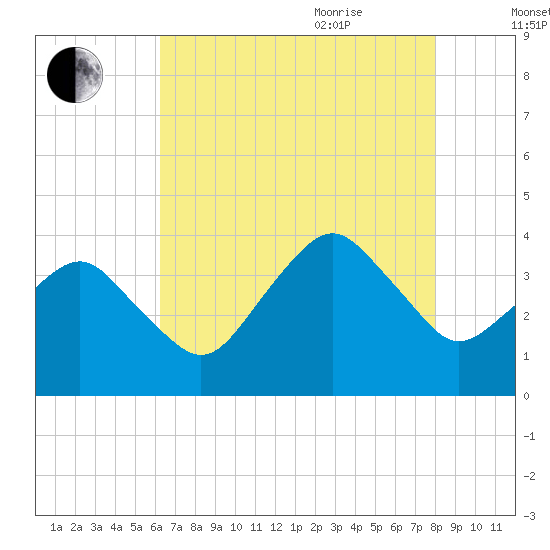 Great Machipongo Inlet tide chart for Monday, August 12, 2024