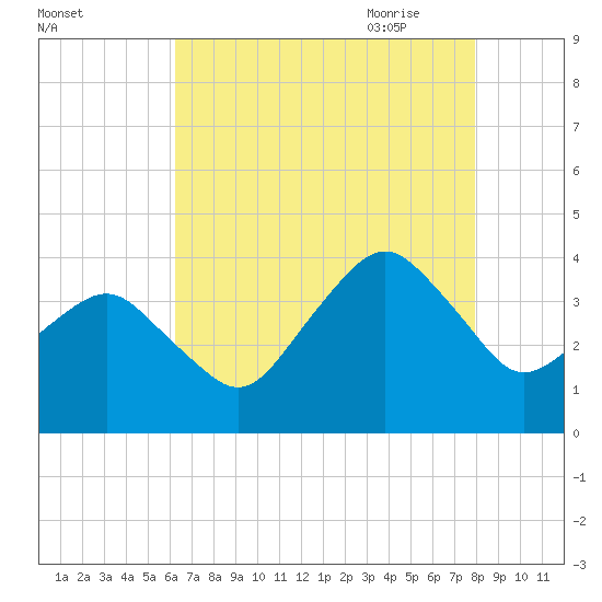 Great Machipongo Inlet tide chart for Tuesday, August 13, 2024