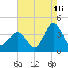 Great Machipongo Inlet tide chart for Friday, August 16, 2024