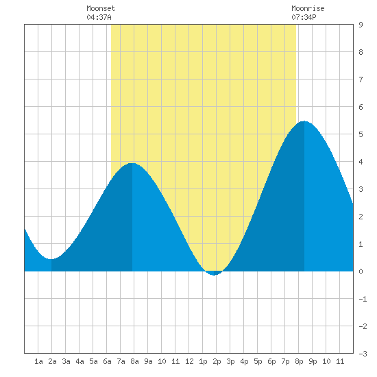 Great Machipongo Inlet tide chart for Sunday, August 18, 2024
