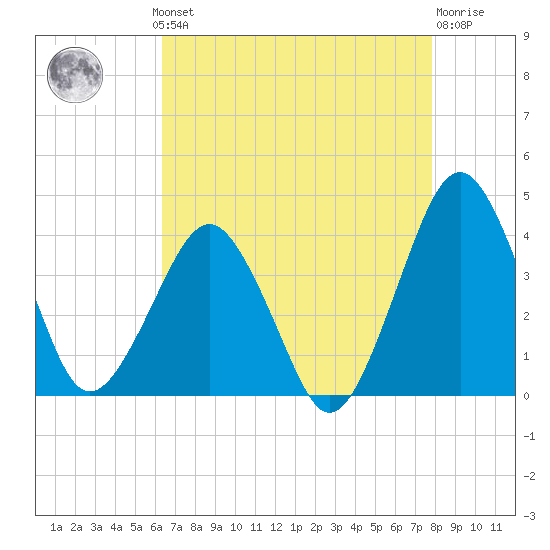 Great Machipongo Inlet tide chart for Monday, August 19, 2024