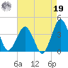 Great Machipongo Inlet tide chart for Monday, August 19, 2024