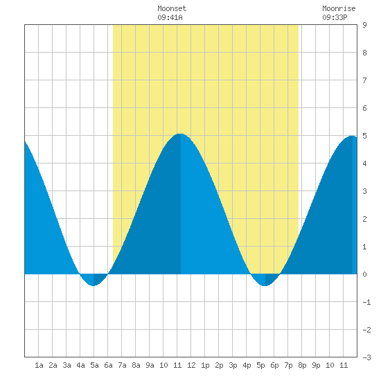Great Machipongo Inlet tide chart for Thursday, August 22, 2024