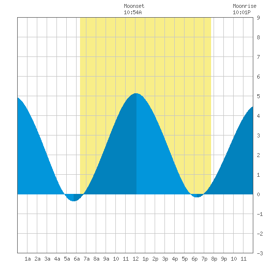 Great Machipongo Inlet tide chart for Friday, August 23, 2024