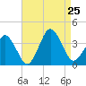 Great Machipongo Inlet tide chart for Sunday, August 25, 2024