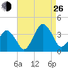 Great Machipongo Inlet tide chart for Monday, August 26, 2024