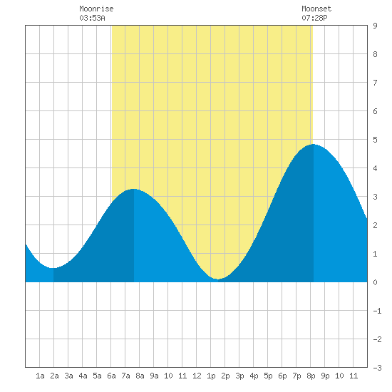Great Machipongo Inlet tide chart for Friday, August 2, 2024