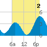 Great Machipongo Inlet tide chart for Friday, August 2, 2024