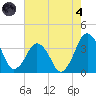 Great Machipongo Inlet tide chart for Sunday, August 4, 2024