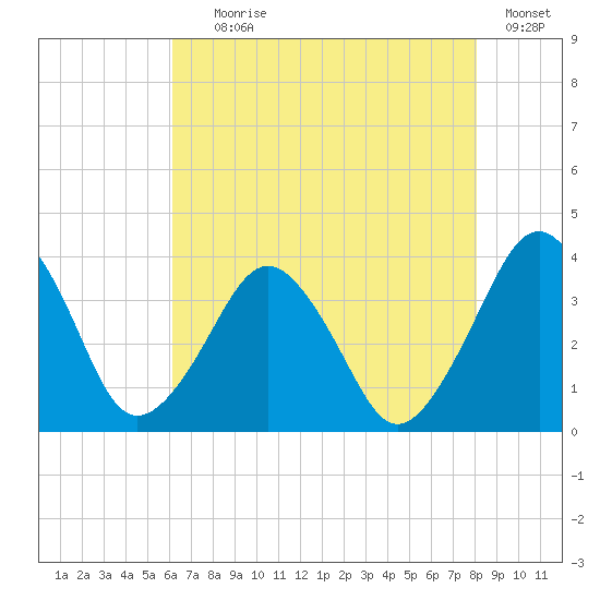 Great Machipongo Inlet tide chart for Tuesday, August 6, 2024