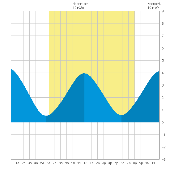 Great Machipongo Inlet tide chart for Thursday, August 8, 2024