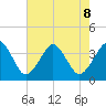 Great Machipongo Inlet tide chart for Thursday, August 8, 2024
