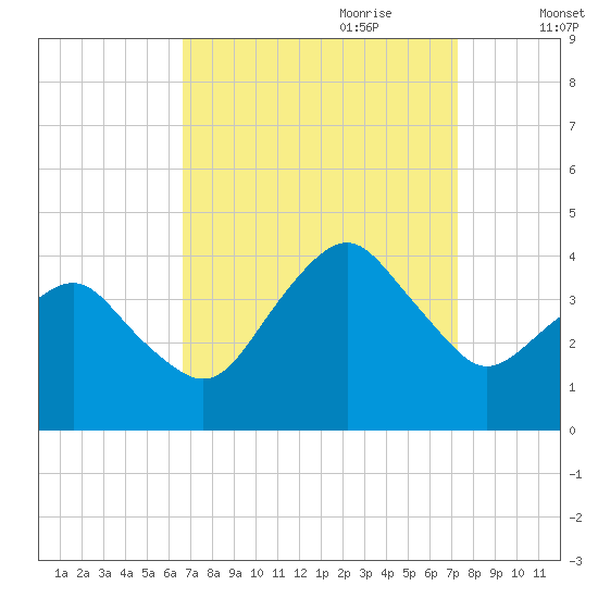 Great Machipongo Inlet tide chart for Tuesday, September 10, 2024