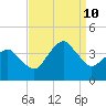 Great Machipongo Inlet tide chart for Tuesday, September 10, 2024