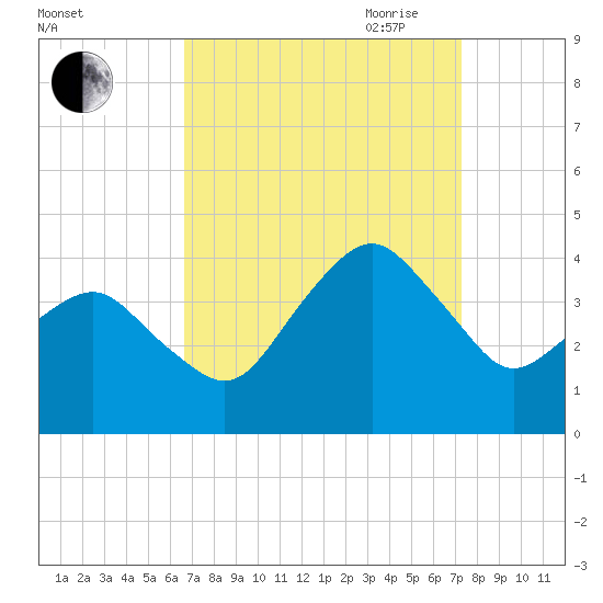 Great Machipongo Inlet tide chart for Wednesday, September 11, 2024