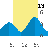 Great Machipongo Inlet tide chart for Friday, September 13, 2024