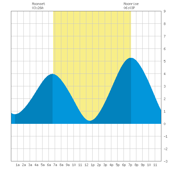 Great Machipongo Inlet tide chart for Sunday, September 15, 2024