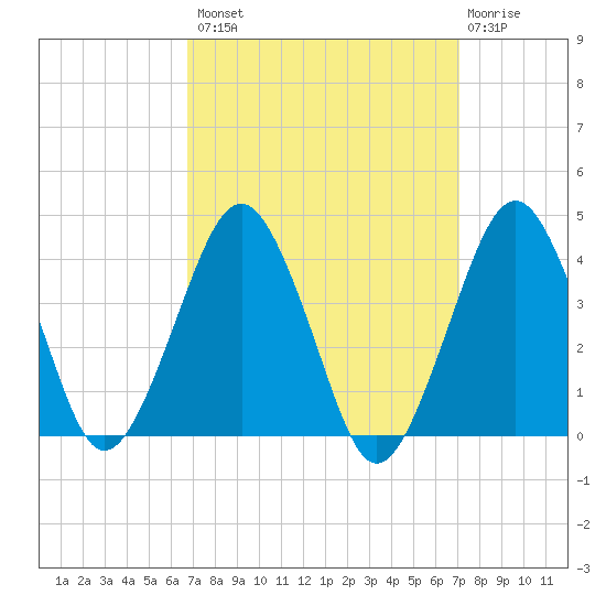 Great Machipongo Inlet tide chart for Wednesday, September 18, 2024