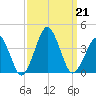 Great Machipongo Inlet tide chart for Saturday, September 21, 2024