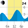 Great Machipongo Inlet tide chart for Tuesday, September 24, 2024