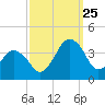 Great Machipongo Inlet tide chart for Wednesday, September 25, 2024