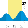 Great Machipongo Inlet tide chart for Friday, September 27, 2024
