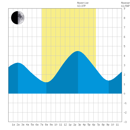 Great Machipongo Inlet tide chart for Thursday, October 10, 2024