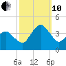 Great Machipongo Inlet tide chart for Thursday, October 10, 2024