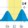 Great Machipongo Inlet tide chart for Monday, October 14, 2024