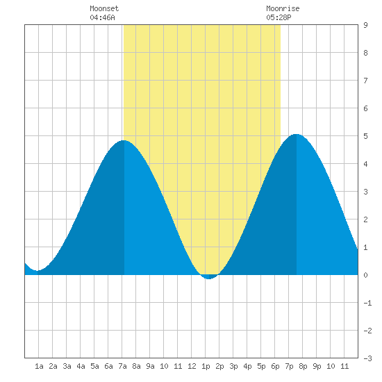 Great Machipongo Inlet tide chart for Tuesday, October 15, 2024