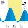 Great Machipongo Inlet tide chart for Thursday, October 17, 2024