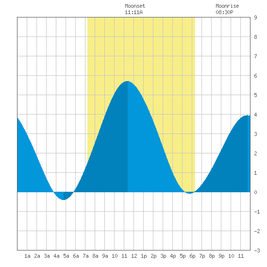 Great Machipongo Inlet tide chart for Sunday, October 20, 2024