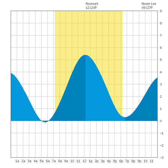 Great Machipongo Inlet tide chart for Monday, October 21, 2024