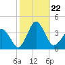 Great Machipongo Inlet tide chart for Tuesday, October 22, 2024