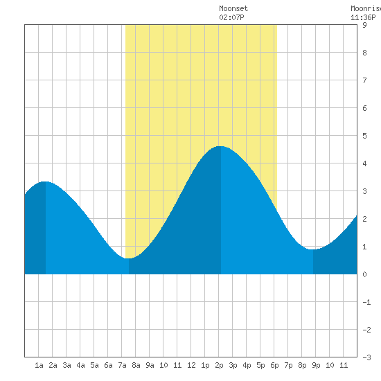 Great Machipongo Inlet tide chart for Wednesday, October 23, 2024