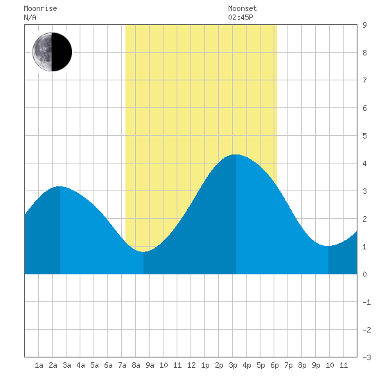 Great Machipongo Inlet tide chart for Thursday, October 24, 2024
