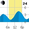 Great Machipongo Inlet tide chart for Thursday, October 24, 2024