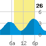 Great Machipongo Inlet tide chart for Saturday, October 26, 2024