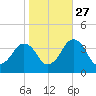 Great Machipongo Inlet tide chart for Sunday, October 27, 2024