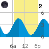 Great Machipongo Inlet tide chart for Wednesday, October 2, 2024