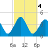 Great Machipongo Inlet tide chart for Friday, October 4, 2024