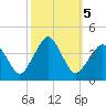 Great Machipongo Inlet tide chart for Saturday, October 5, 2024