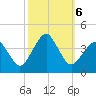 Great Machipongo Inlet tide chart for Sunday, October 6, 2024
