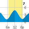 Great Machipongo Inlet tide chart for Monday, October 7, 2024