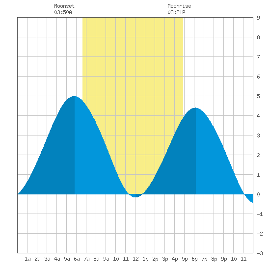 Great Machipongo Inlet tide chart for Wednesday, November 13, 2024