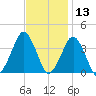 Great Machipongo Inlet tide chart for Wednesday, November 13, 2024